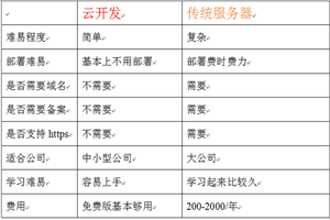 微信小程序云开发实战教程 微信小程序云开发实战教程